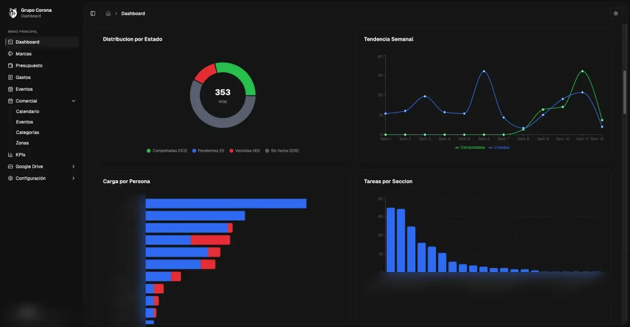 Grupo Corona CRM dashboard with distribution by status, weekly trend, and workload by person