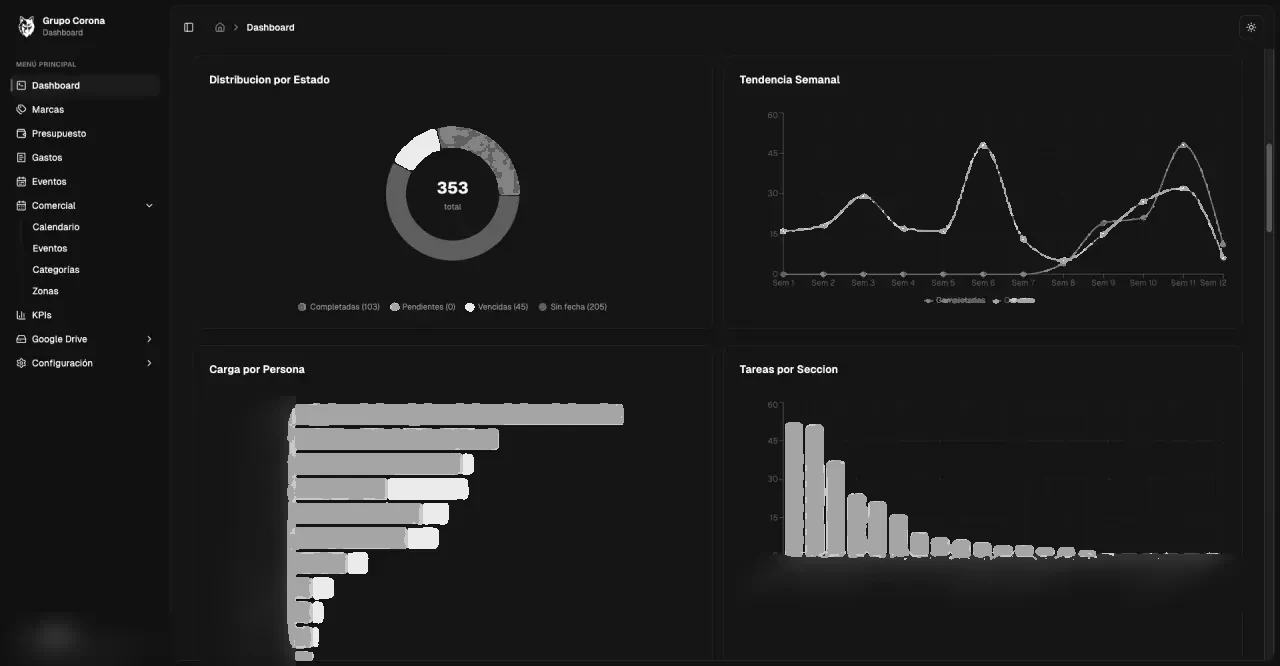 Dashboard del CRM de Grupo Corona con distribución de tareas por estado, tendencia semanal, carga por persona y tareas por sección. Datos del equipo difuminados por privacidad.